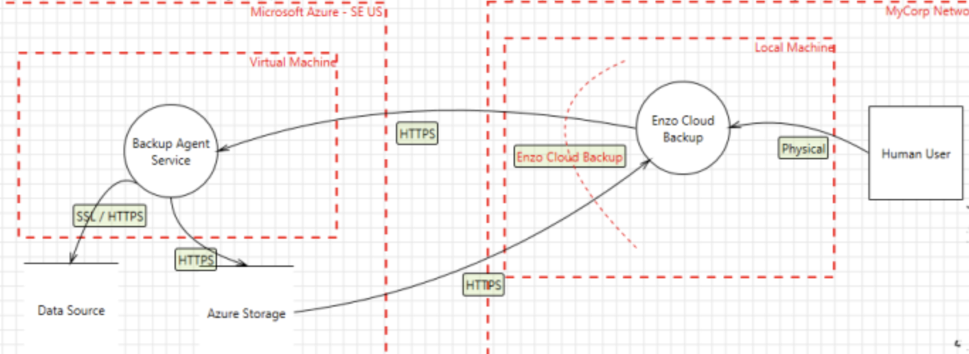 Data flow diagram showing interactions/perimeters between Microsoft Azure, a corporate network, and users.